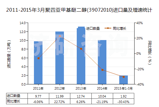 2011-2015年3月聚四亞甲基醚二醇(39072010)進口量及增速統(tǒng)計
